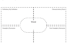 What Is Frayer Model
